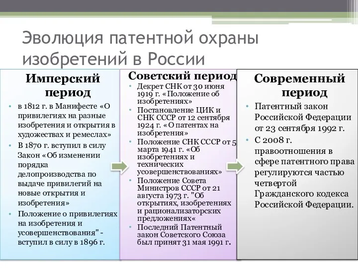 Эволюция патентной охраны изобретений в России Имперский период в 1812