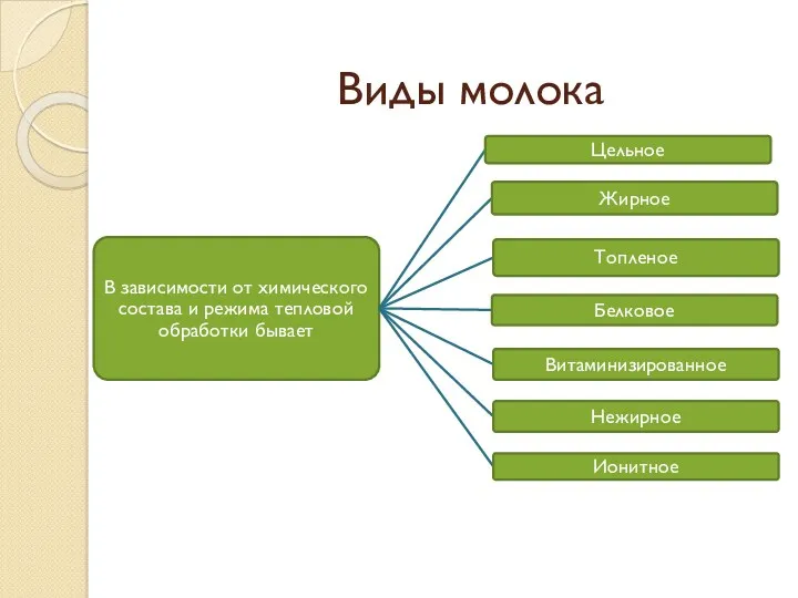 Виды молока