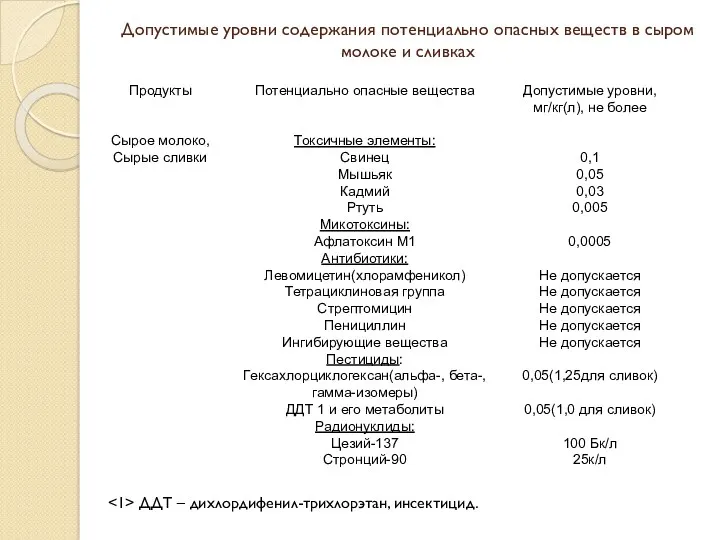 Допустимые уровни содержания потенциально опасных веществ в сыром молоке и сливках ДДТ – дихлордифенил-трихлорэтан, инсектицид.