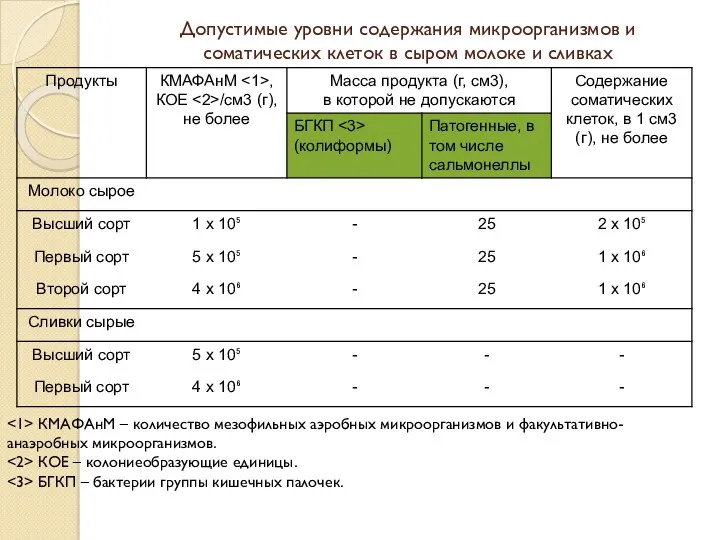 Допустимые уровни содержания микроорганизмов и соматических клеток в сыром молоке