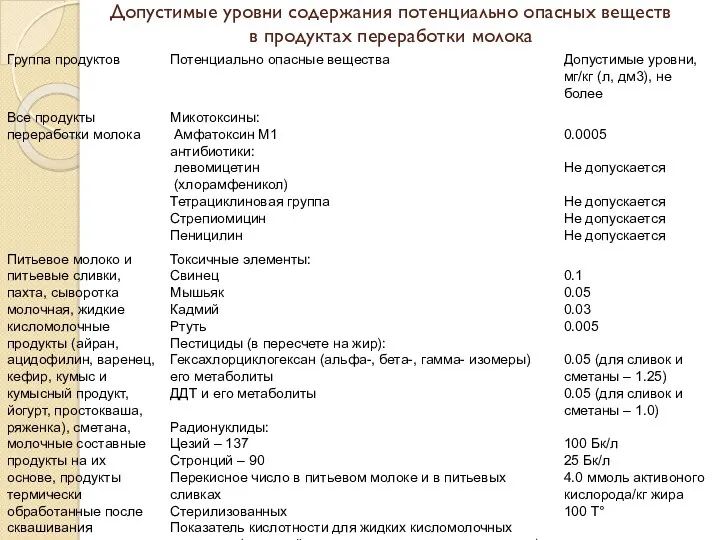 Допустимые уровни содержания потенциально опасных веществ в продуктах переработки молока