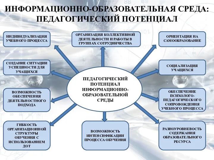 ИНФОРМАЦИОННО-ОБРАЗОВАТЕЛЬНАЯ СРЕДА: ПЕДАГОГИЧЕСКИЙ ПОТЕНЦИАЛ ИНДИВИДУАЛИЗАЦИЯ УЧЕБНОГО ПРОЦЕССА ОРГАНИЗАЦИЯ КОЛЛЕКТИВНОЙ ДЕЯТЕЛЬНОСТИ