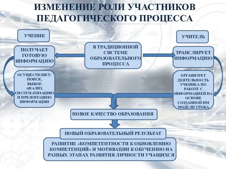 ИЗМЕНЕНИЕ РОЛИ УЧАСТНИКОВ ПЕДАГОГИЧЕСКОГО ПРОЦЕССА УЧЕНИК УЧИТЕЛЬ ПОЛУЧАЕТ ГОТОВУЮ ИНФОРМАЦИЮ