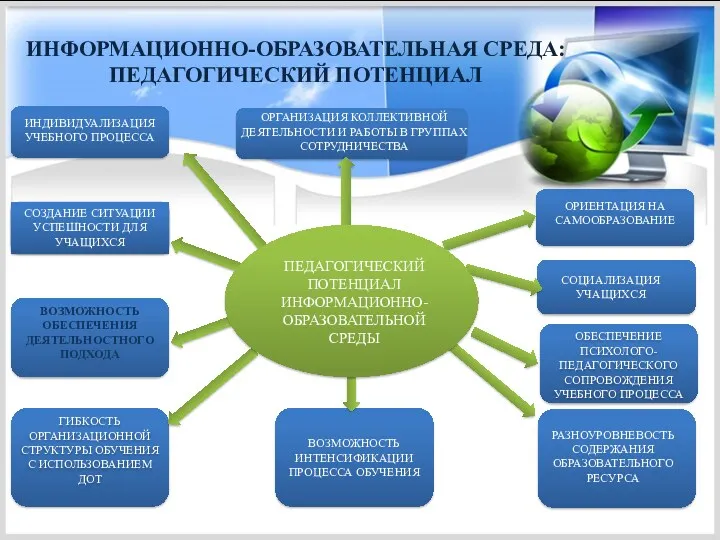 ИНФОРМАЦИОННО-ОБРАЗОВАТЕЛЬНАЯ СРЕДА: ПЕДАГОГИЧЕСКИЙ ПОТЕНЦИАЛ ИНДИВИДУАЛИЗАЦИЯ УЧЕБНОГО ПРОЦЕССА ОРГАНИЗАЦИЯ КОЛЛЕКТИВНОЙ ДЕЯТЕЛЬНОСТИ