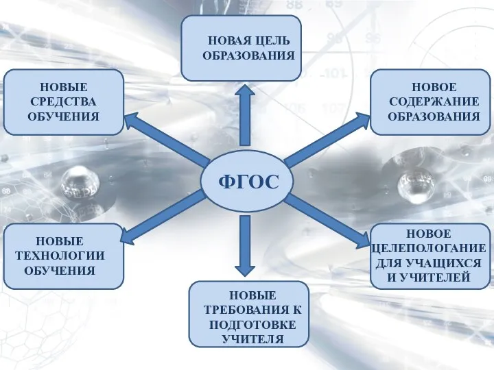 НОВАЯ ЦЕЛЬ ОБРАЗОВАНИЯ ФГОС НОВОЕ СОДЕРЖАНИЕ ОБРАЗОВАНИЯ НОВЫЕ ТРЕБОВАНИЯ К