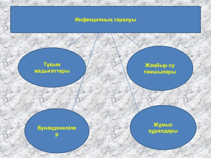 Инфекцияның таралуы Тұқым жадығаттары Жаңбыр-су тамшылары Бунақденелілер Жұмыс құралдары