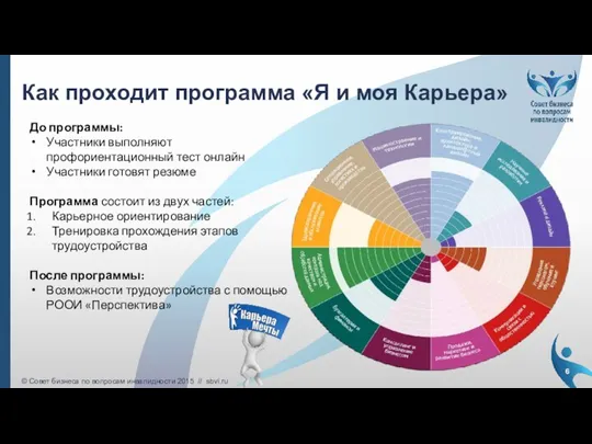 Как проходит программа «Я и моя Карьера» © Совет бизнеса