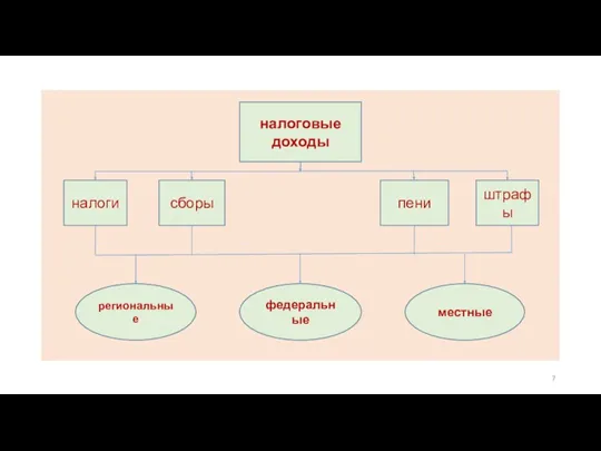 налоговые доходы налоги сборы штрафы пени федеральные региональные местные