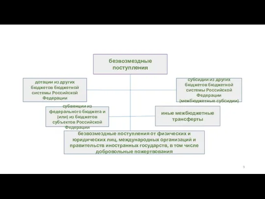 безвозмездные поступления дотации из других бюджетов бюджетной системы Российской Федерации субсидии из других