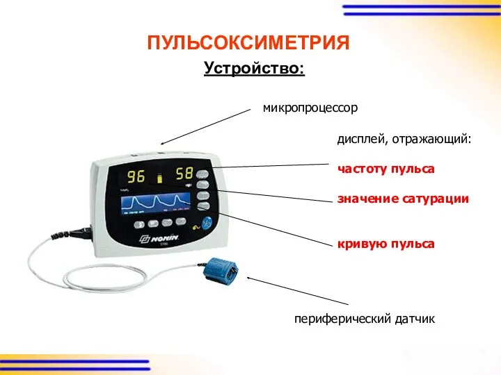 ПУЛЬСОКСИМЕТРИЯ Устройство: периферический датчик микропроцессор дисплей, отражающий: частоту пульса значение сатурации кривую пульса