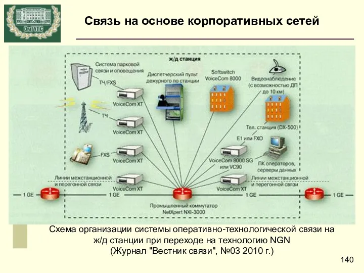 Схема организации системы оперативно-технологической связи на ж/д станции при переходе