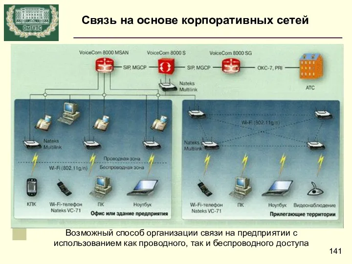 Возможный способ организации связи на предприятии с использованием как проводного,