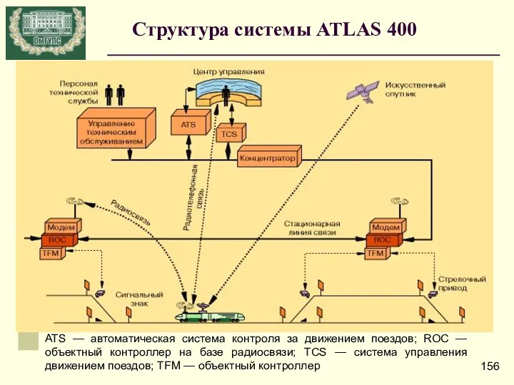 Структура системы ATLAS 400 ATS — автоматическая система контроля за