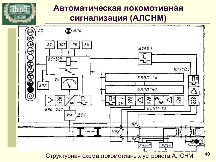 Структурная схема локомотивных устройств АЛСНМ Автоматическая локомотивная сигнализация (АЛСНМ)
