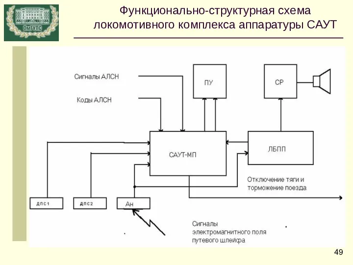 Функционально-структурная схема локомотивного комплекса аппаратуры САУТ