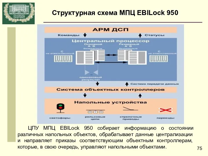 Структурная схема МПЦ EBILock 950 ЦПУ МПЦ EBILock 950 собирает