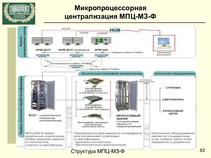 Микропроцессорная централизация МПЦ-МЗ-Ф Структура МПЦ-МЗ-Ф