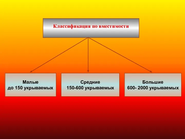 Классификация по вместимости Большие 600- 2000 укрываемых Средние 150-600 укрываемых Малые до 150 укрываемых