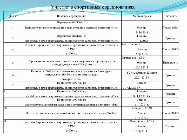 Участие в спортивных соревнованиях