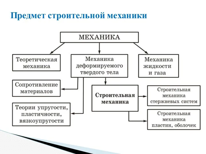 Предмет строительной механики