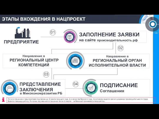 0 ЭТАПЫ ВХОЖДЕНИЯ В НАЦПРОЕКТ ПОДПИСАНИЕ Соглашения ПРЕДСТАВЛЕНИЕ ЗАКЛЮЧЕНИЯ в