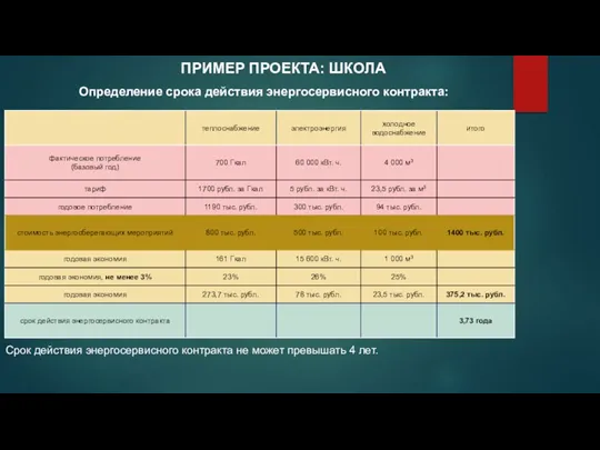 ПРИМЕР ПРОЕКТА: ШКОЛА Определение срока действия энергосервисного контракта: Срок действия