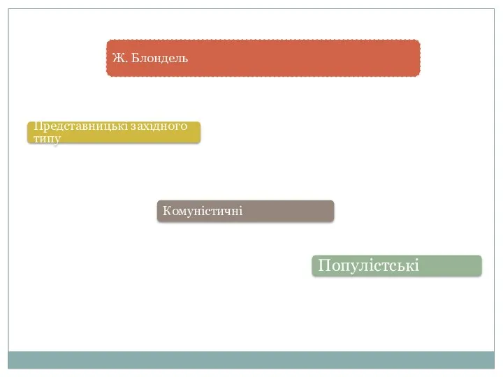 Ж. Блондель Представницькі західного типу Комуністичні Популістські