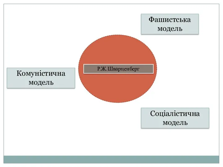 Соціалістична модель Комуністична модель Фашистська модель Р.Ж.Шварценберг