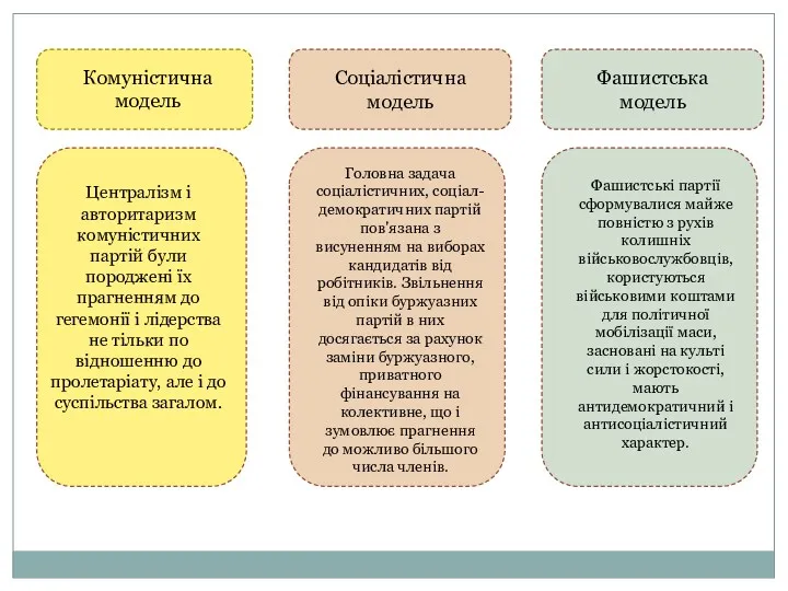 Соціалістична модель Фашистська модель Комуністична модель Централізм і авторитаризм комуністичних