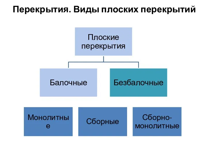 Перекрытия Виды плоских перекрытий Перекрытия. Виды плоских перекрытий