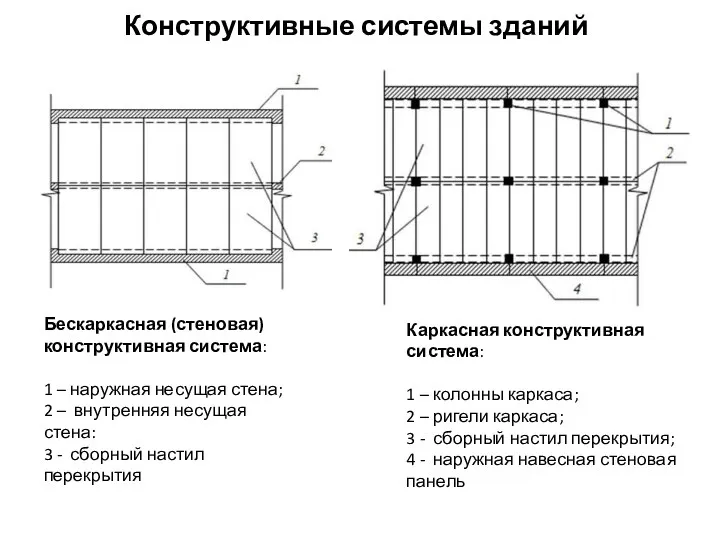 Конструктивные системы зданий Бескаркасная (стеновая) конструктивная система: 1 – наружная