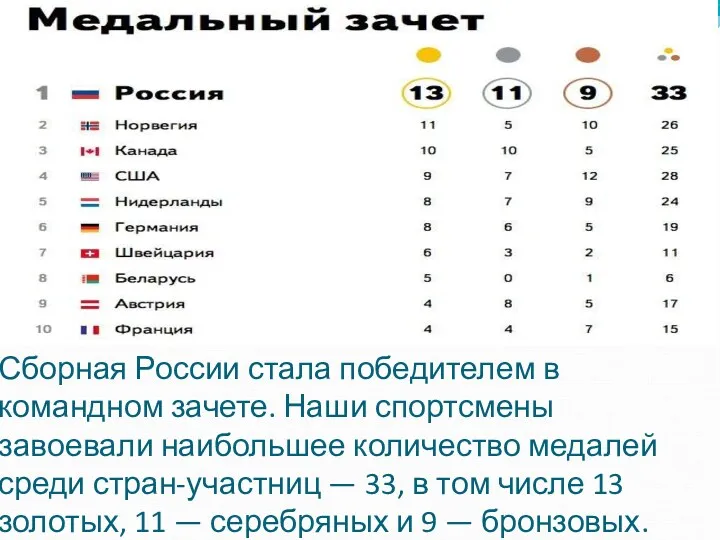 Сборная России стала победителем в командном зачете. Наши спортсмены завоевали