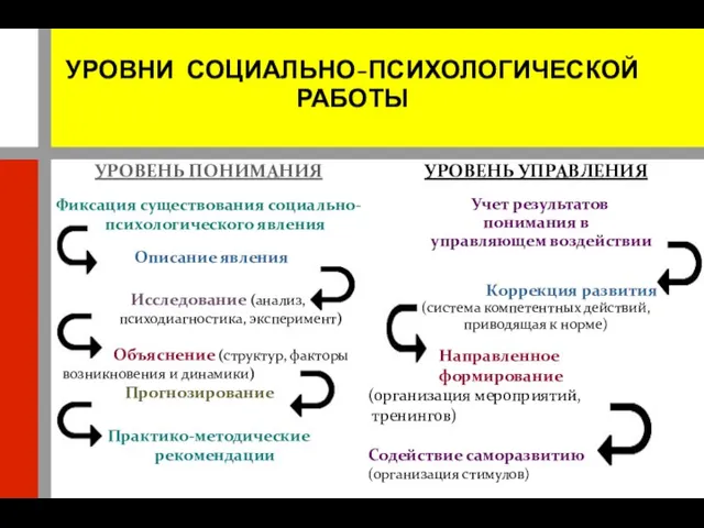 УРОВНИ СОЦИАЛЬНО-ПСИХОЛОГИЧЕСКОЙ РАБОТЫ УРОВЕНЬ ПОНИМАНИЯ Фиксация существования социально-психологического явления Описание