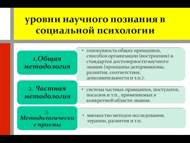 уровни научного познания в социальной психологии