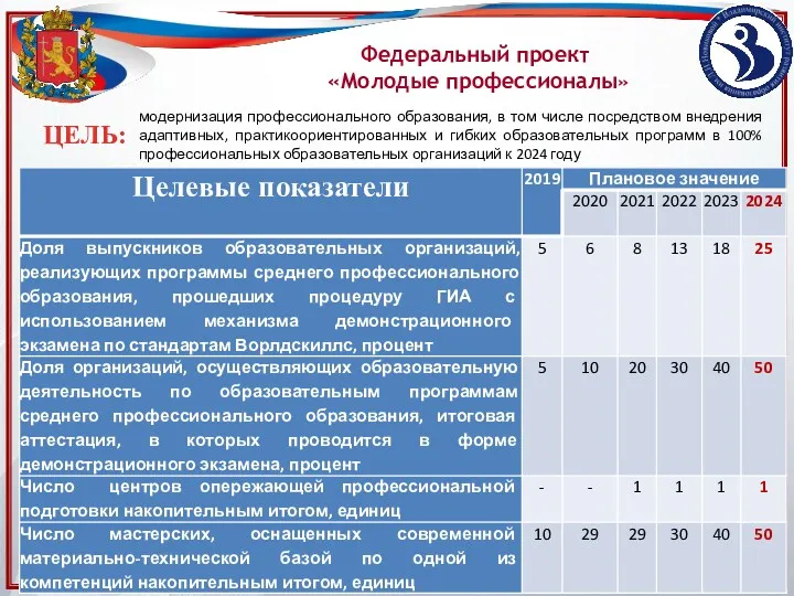 ЦЕЛЬ: модернизация профессионального образования, в том числе посредством внедрения адаптивных,