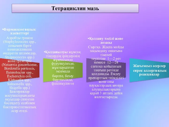 Тетрациклин мазь Фармакологиялық қасиеттері Аэробты грамоң (Staphylococcus spp., сонымен бірге