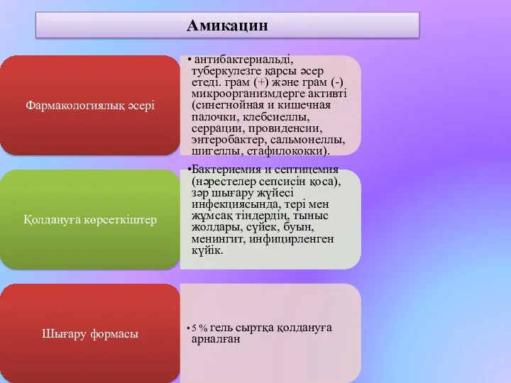 Амикацин Фармакологиялық әсері антибактериальді, туберкулезге қарсы әсер етеді. грам (+)