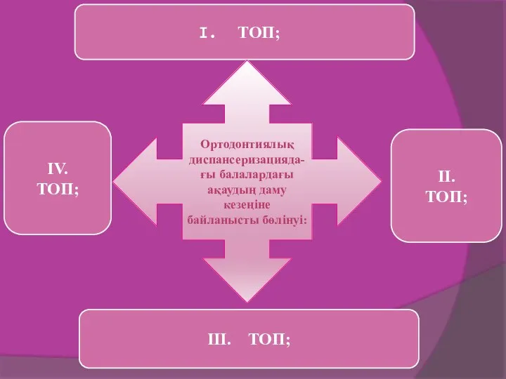 ТОП; Ортодонтиялық диспансеризацияда-ғы балалардағы ақаудың даму кезеңіне байланысты бөлінуі: II. ТОП; IV. ТОП; III. ТОП;