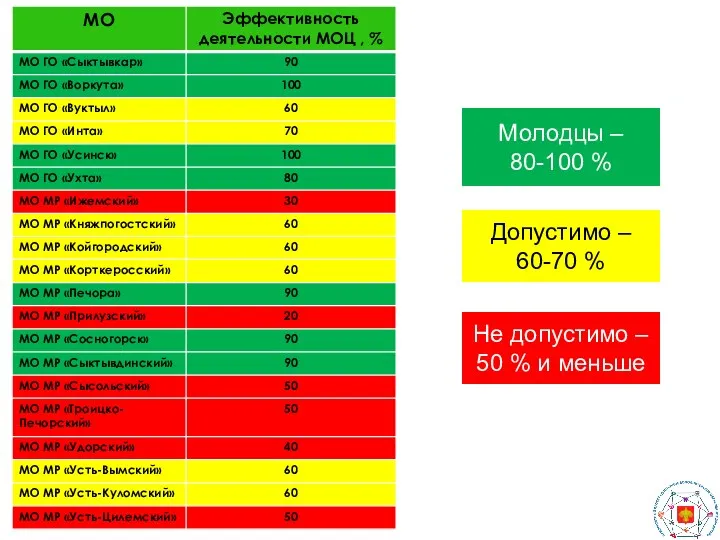 Молодцы – 80-100 % Допустимо – 60-70 % Не допустимо – 50 % и меньше