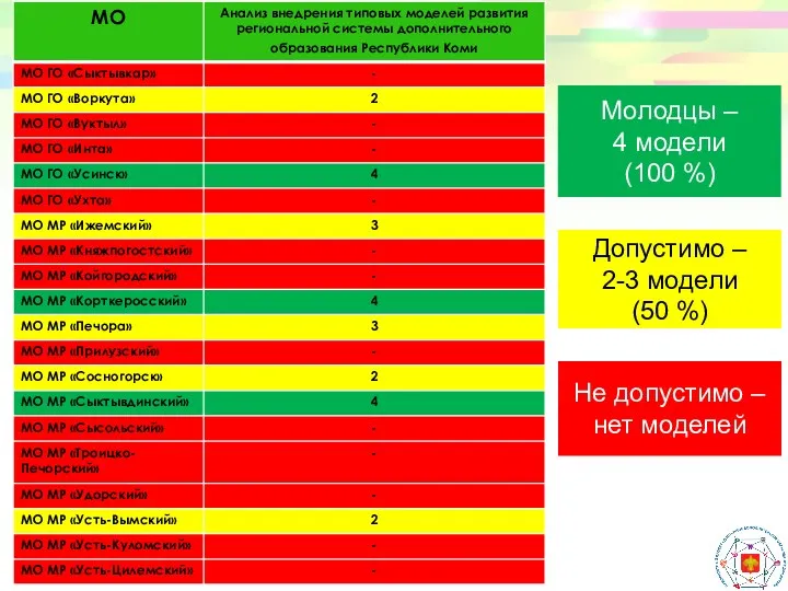 Молодцы – 4 модели (100 %) Допустимо – 2-3 модели