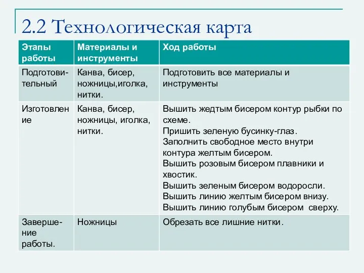 2.2 Технологическая карта