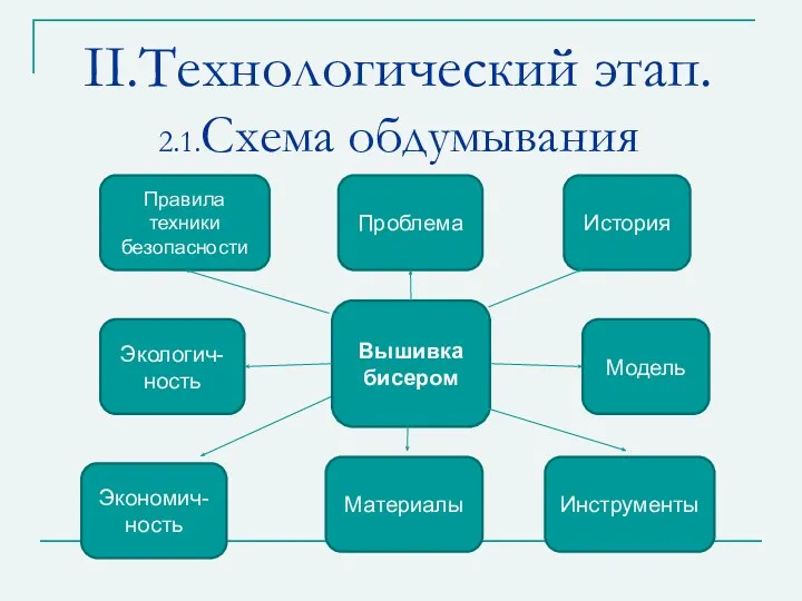 II.Технологический этап. 2.1.Схема обдумывания Вышивка бисером История Модель Материалы Проблема