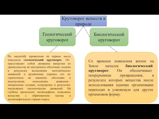 Круговорот веществ в природе Геологический круговорот Биологический круговорот По масштабу