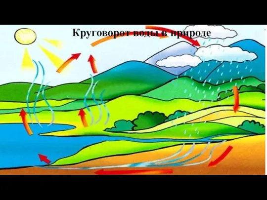 Круговорот воды в природе