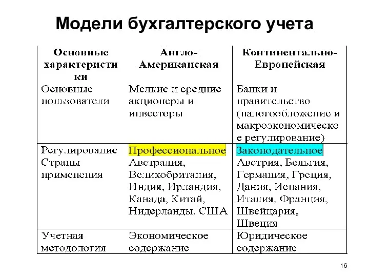 Модели бухгалтерского учета