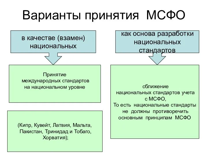 Варианты принятия МСФО в качестве (взамен) национальных Принятие международных стандартов