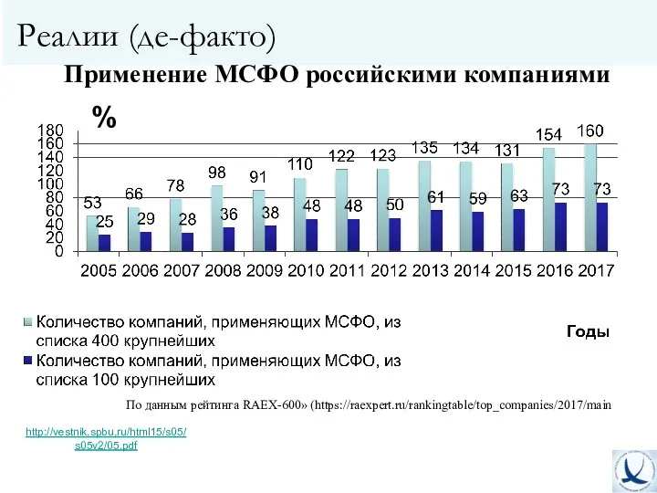 По данным рейтинга RAEX-600» (https://raexpert.ru/rankingtable/top_companies/2017/main Применение МСФО российскими компаниями % http://vestnik.spbu.ru/html15/s05/s05v2/05.pdf Реалии (де-факто)