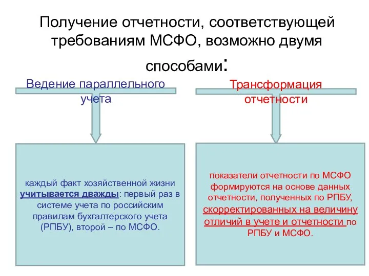 Получение отчетности, соответствующей требованиям МСФО, возможно двумя способами: Ведение параллельного