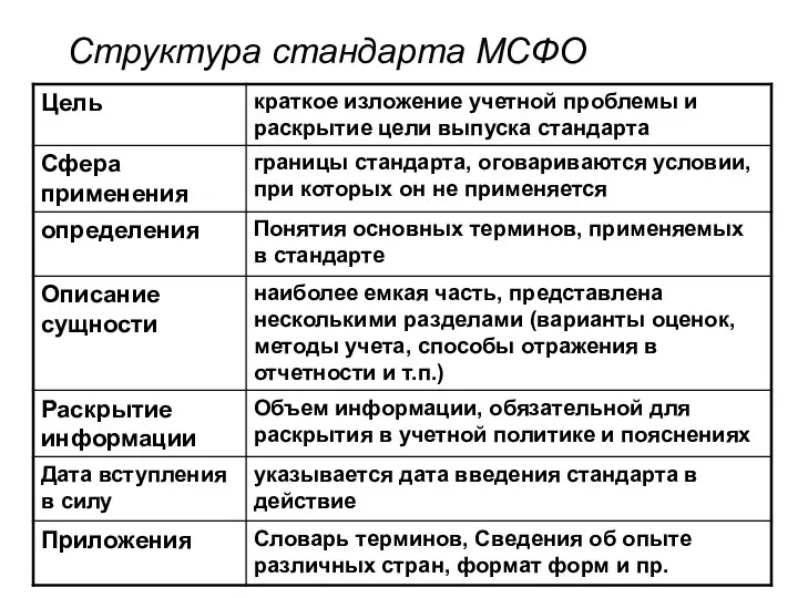 Структура стандарта МСФО