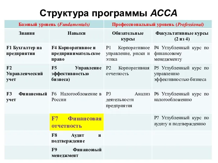 Структура программы АССА